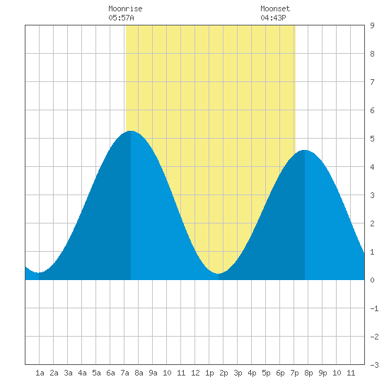 Ferry Term tide chart for Monday, March 16, 2026