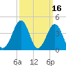 Ferry Term tide chart for Monday, March 16, 2026