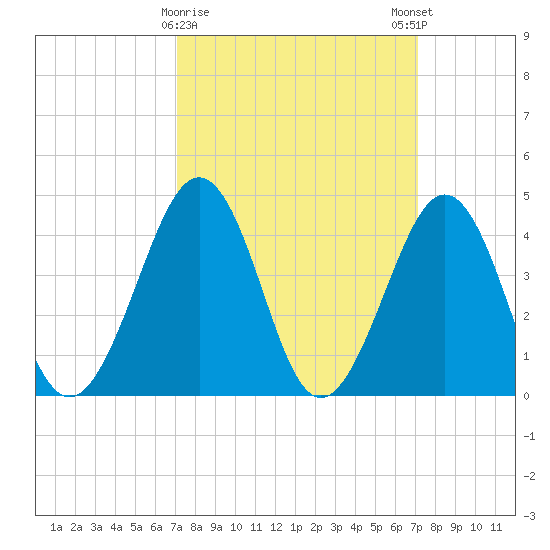 Ferry Term tide chart for Tuesday, March 17, 2026