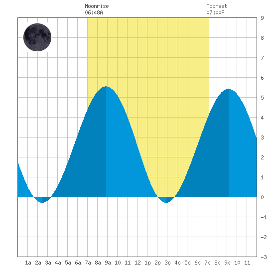 Ferry Term tide chart for Wednesday, March 18, 2026