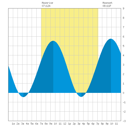 Ferry Term tide chart for Thursday, March 19, 2026