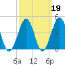Ferry Term tide chart for Thursday, March 19, 2026
