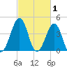 Ferry Term tide chart for Sunday, March 1, 2026