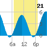 Ferry Term tide chart for Saturday, March 21, 2026