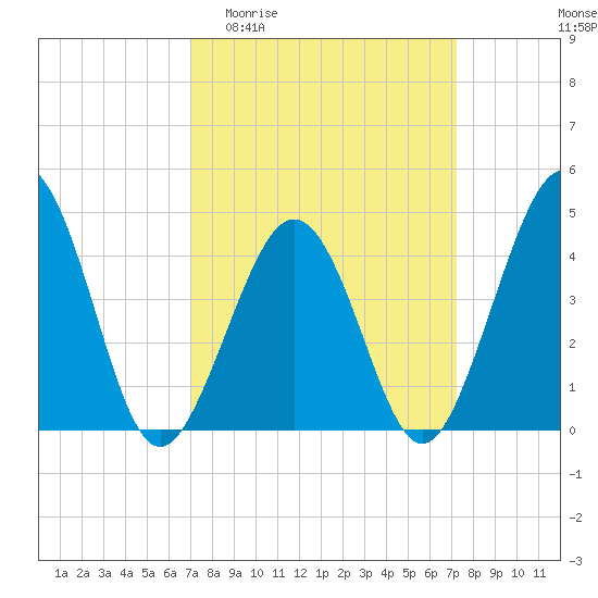 Ferry Term tide chart for Sunday, March 22, 2026