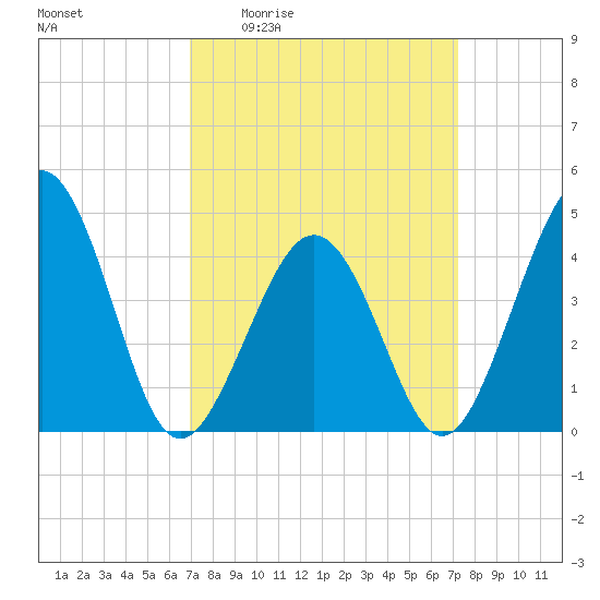 Ferry Term tide chart for Monday, March 23, 2026