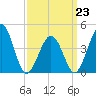 Ferry Term tide chart for Monday, March 23, 2026
