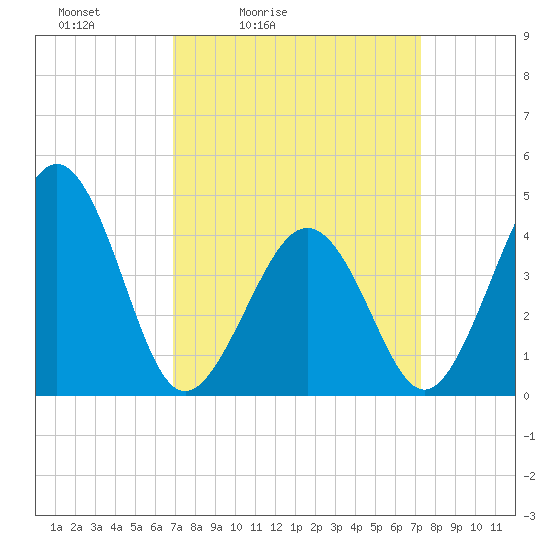 Ferry Term tide chart for Tuesday, March 24, 2026