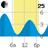 Ferry Term tide chart for Wednesday, March 25, 2026