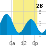 Ferry Term tide chart for Thursday, March 26, 2026