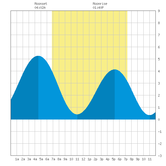 Ferry Term tide chart for Friday, March 27, 2026