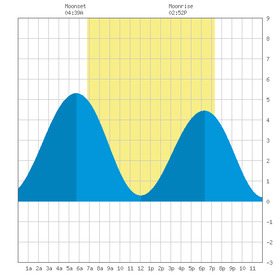 Ferry Term tide chart for Saturday, March 28, 2026