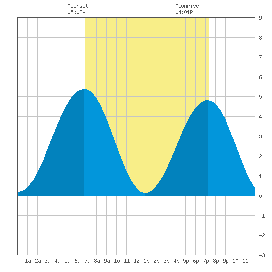 Ferry Term tide chart for Sunday, March 29, 2026