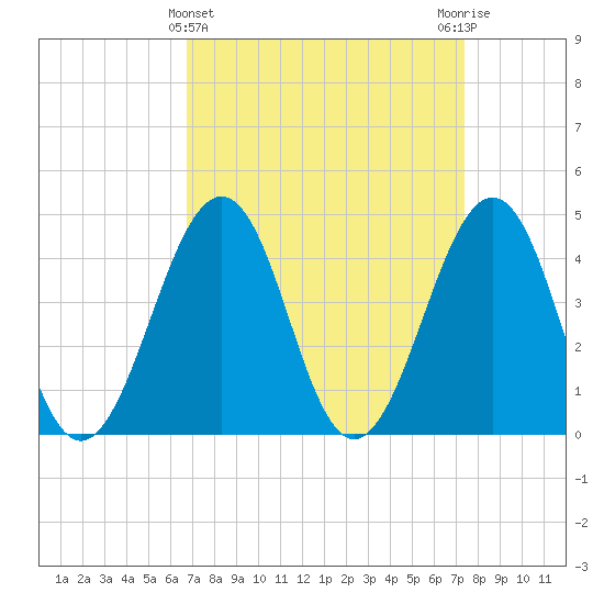 Ferry Term tide chart for Tuesday, March 31, 2026