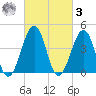 Ferry Term tide chart for Tuesday, March 3, 2026