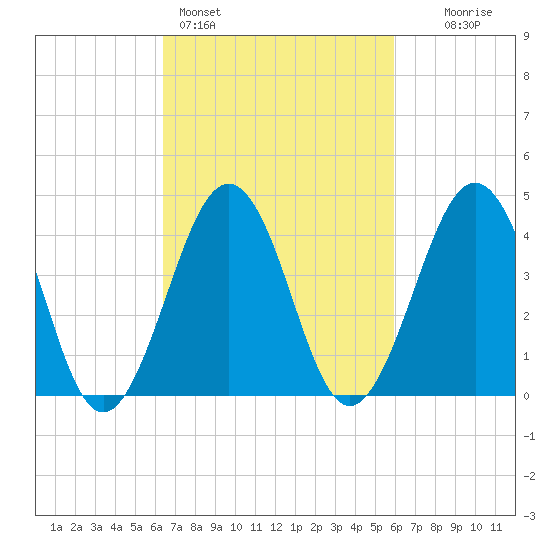 Ferry Term tide chart for Thursday, March 5, 2026