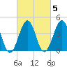 Ferry Term tide chart for Thursday, March 5, 2026