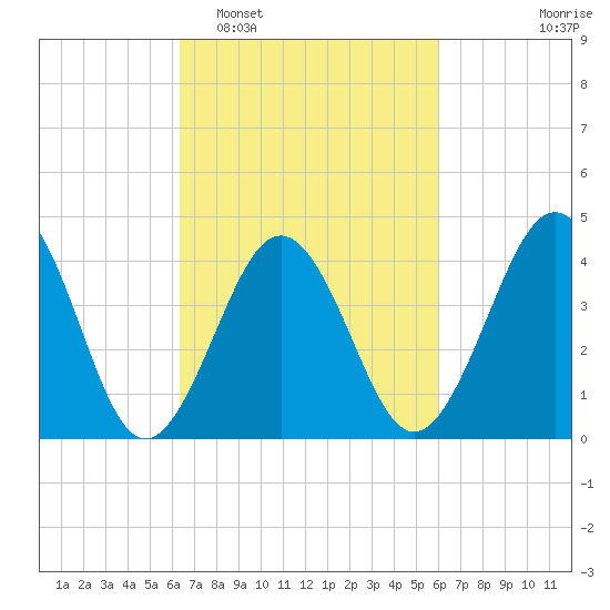 Ferry Term tide chart for Saturday, March 7, 2026