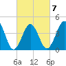 Ferry Term tide chart for Saturday, March 7, 2026