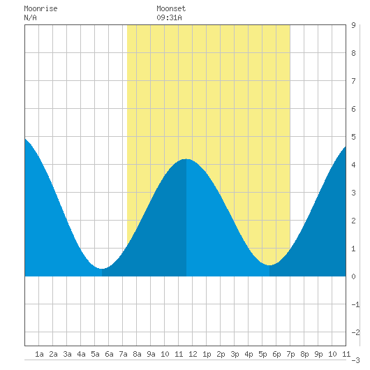 Ferry Term tide chart for Sunday, March 8, 2026