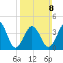 Ferry Term tide chart for Sunday, March 8, 2026