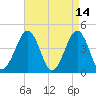 Ferry Term tide chart for Tuesday, April 14, 2026