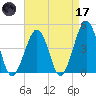 Ferry Term tide chart for Friday, April 17, 2026