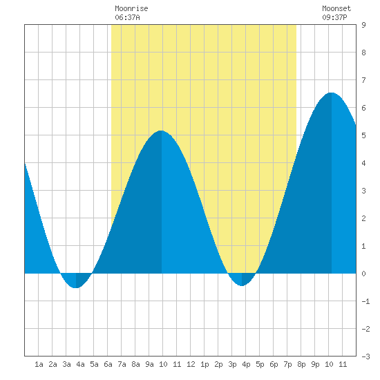 Ferry Term tide chart for Saturday, April 18, 2026
