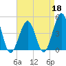 Ferry Term tide chart for Saturday, April 18, 2026