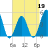 Ferry Term tide chart for Sunday, April 19, 2026