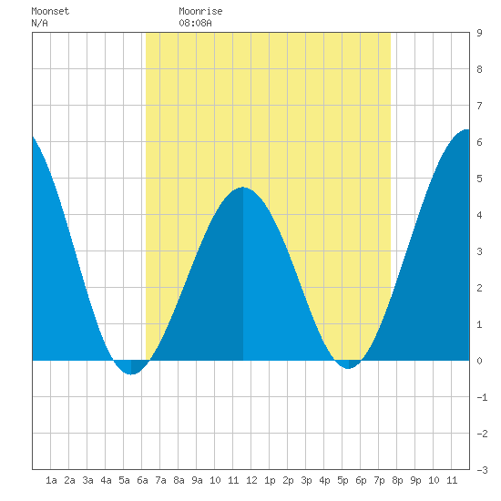 Ferry Term tide chart for Monday, April 20, 2026