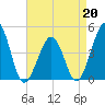 Ferry Term tide chart for Monday, April 20, 2026