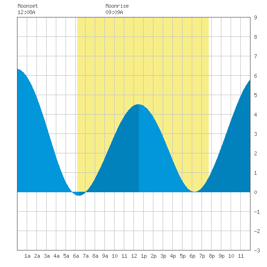 Ferry Term tide chart for Tuesday, April 21, 2026