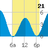 Ferry Term tide chart for Tuesday, April 21, 2026