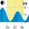 Ferry Term tide chart for Thursday, April 23, 2026