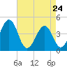 Ferry Term tide chart for Friday, April 24, 2026