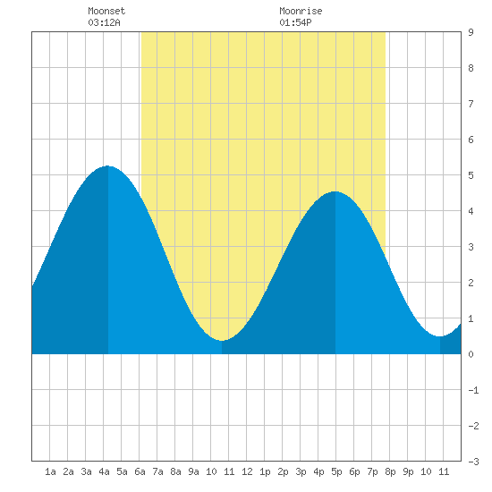 Ferry Term tide chart for Saturday, April 25, 2026