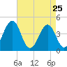 Ferry Term tide chart for Saturday, April 25, 2026
