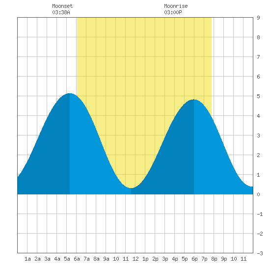 Ferry Term tide chart for Sunday, April 26, 2026