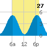Ferry Term tide chart for Monday, April 27, 2026
