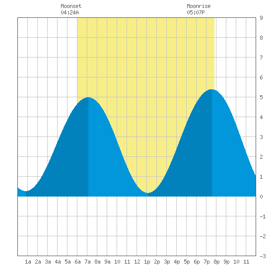 Ferry Term tide chart for Tuesday, April 28, 2026