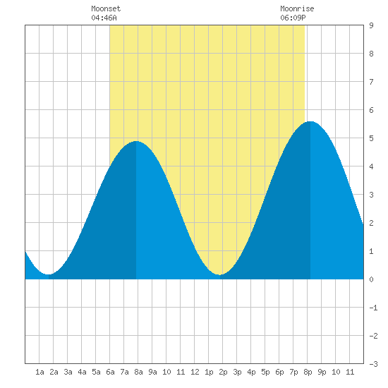 Ferry Term tide chart for Wednesday, April 29, 2026