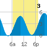 Ferry Term tide chart for Friday, April 3, 2026