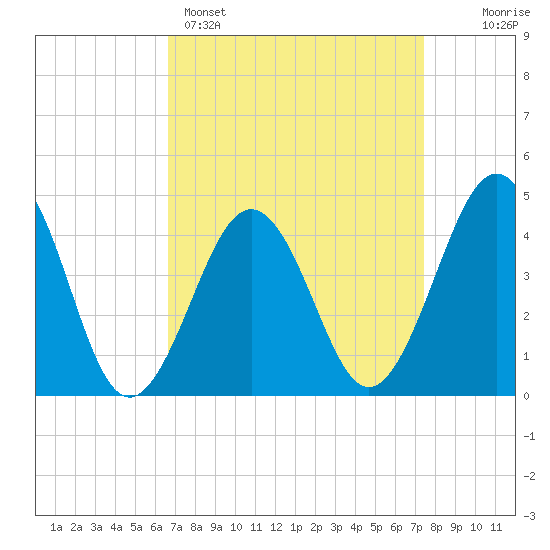 Ferry Term tide chart for Saturday, April 4, 2026