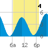 Ferry Term tide chart for Saturday, April 4, 2026
