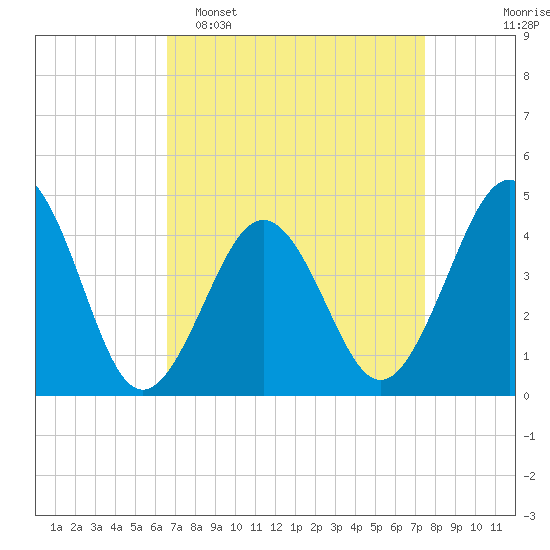 Ferry Term tide chart for Sunday, April 5, 2026