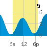 Ferry Term tide chart for Sunday, April 5, 2026