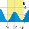 Ferry Term tide chart for Monday, April 6, 2026