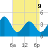 Ferry Term tide chart for Thursday, April 9, 2026