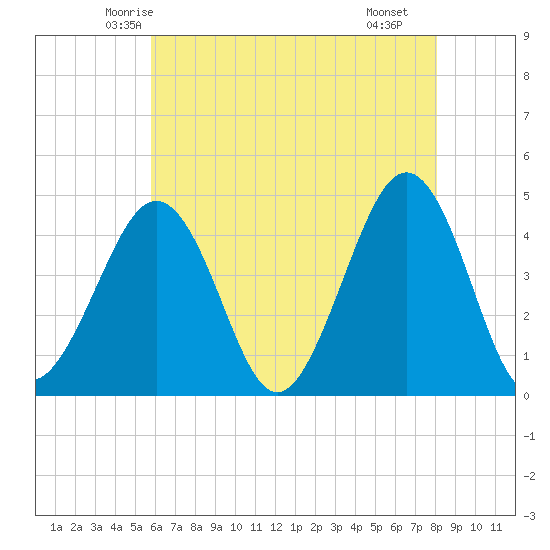 Ferry Term tide chart for Wednesday, May 13, 2026
